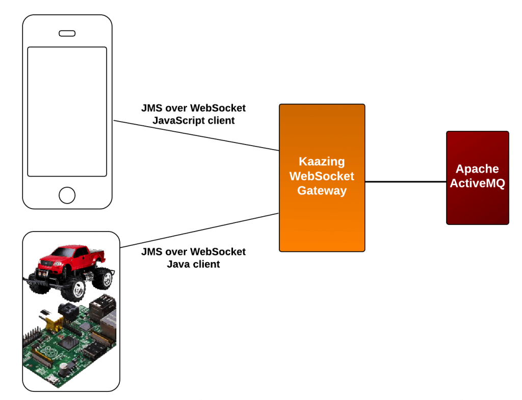 Kaazing | Remote Controlling a Car over the Web. Ingredients 